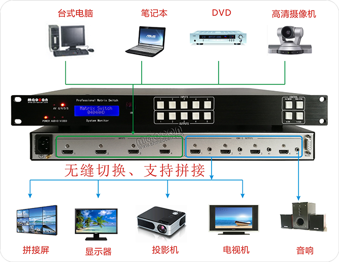 HDMI+A无缝矩阵4进4出连接图