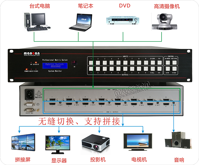 HDMI+A无缝矩阵8进8出连接图