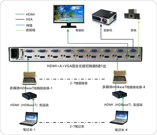多媒体HDBaseT地插接收器