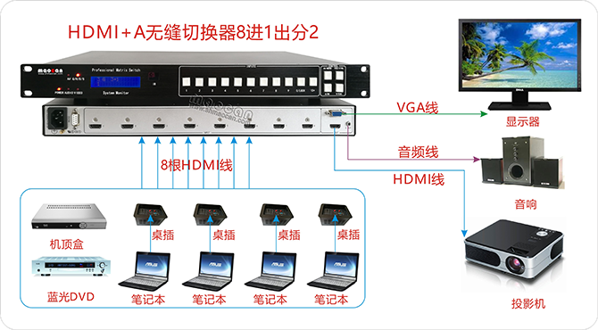 4K*2K HDMI+A无缝切换器8进1出