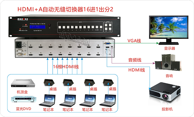 4K*2K HDMI+A无缝自动切换器16进1出