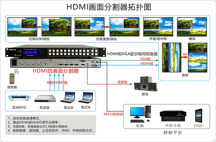 HDMI+A无缝画面分割器4进1出链接图