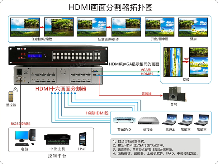 HDMI+A无缝画面分割器12进1出链接图